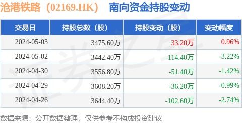 南向资金增持沧港铁路，道路货物运输代理业务前景看好
